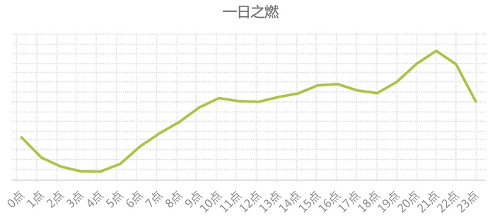 八大國民運動的檢索意圖一天規律