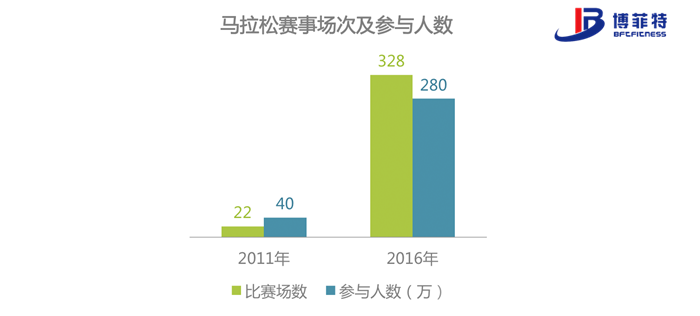 馬拉鬆參與人次